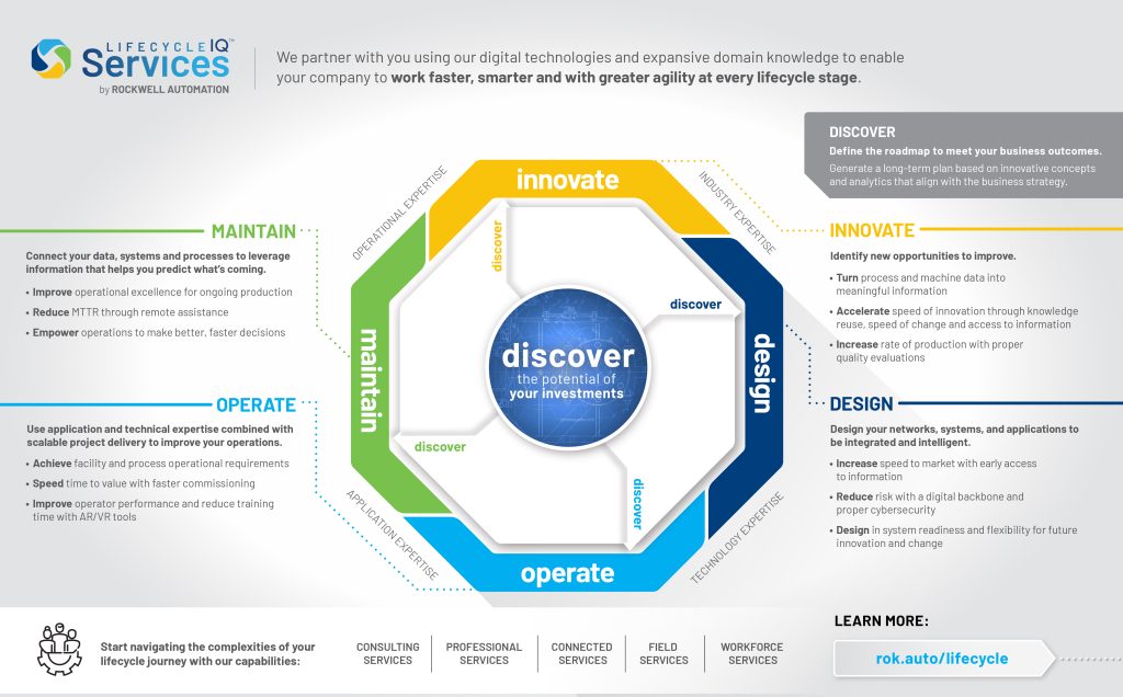 LifecycleIQ Services