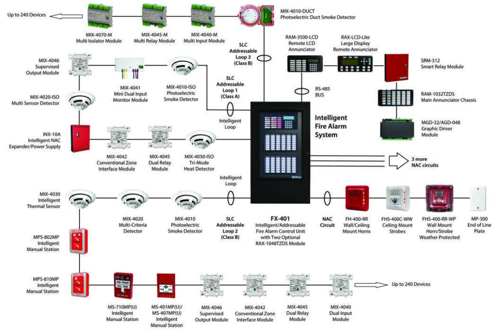 Lắp đặt các thiết bị báo cháy