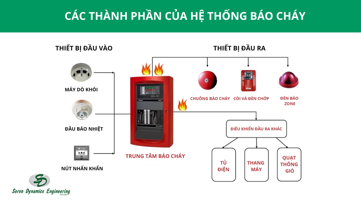 Cấu tạo của hệ thống báo cháy