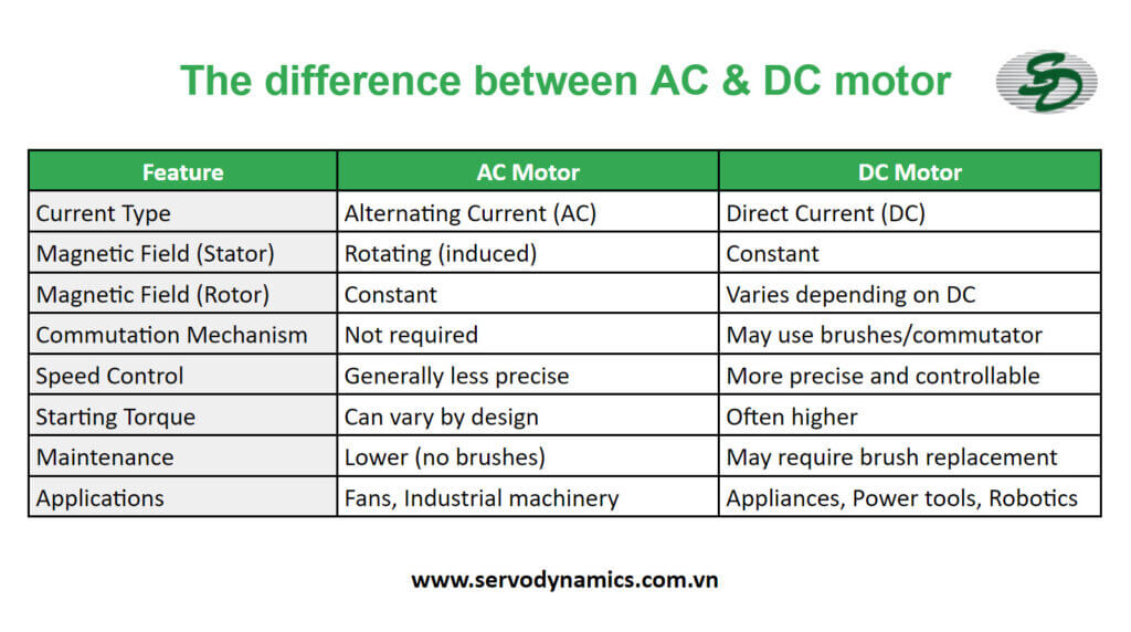 The difference between AC & DC motor