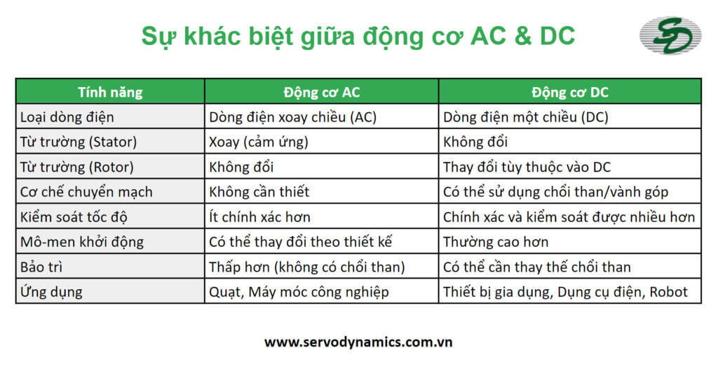 Sự khác biệt giữa động cơ AC và DC