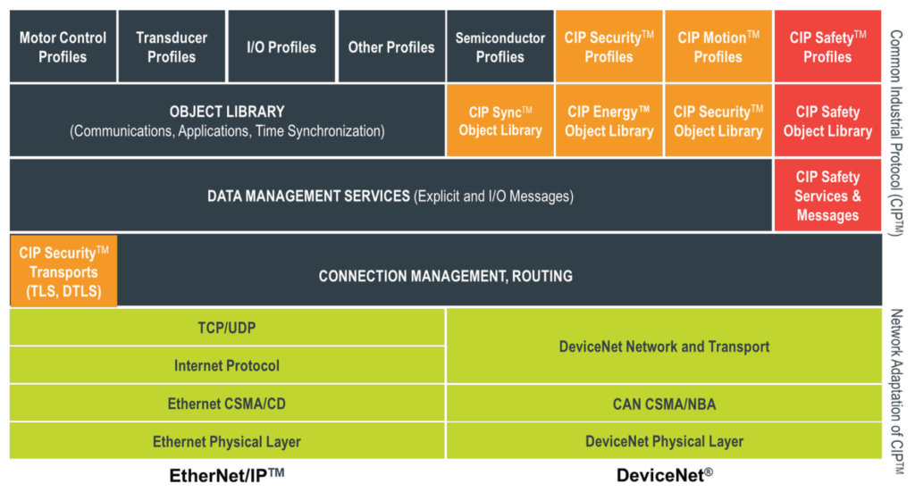 Figure 1 - CIP communication layers