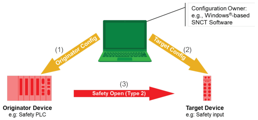 Figure 12 - Configuration tool directly to device