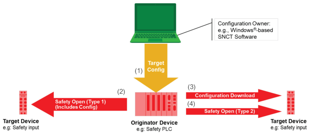 Figure 13 - Configuration tool with intermediate device