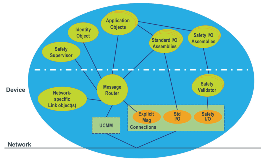 Figure 14 - Safety device objects