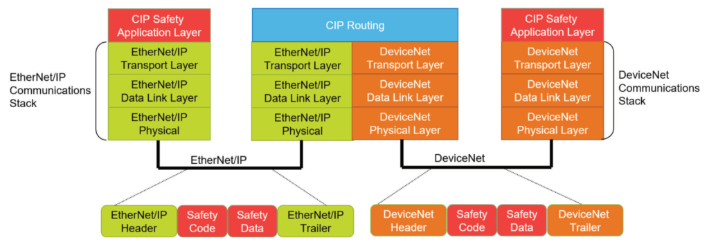 Figure 2 - Routing of safety data across network types