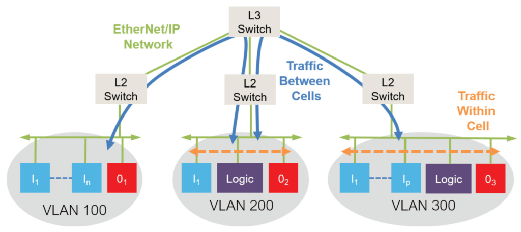 Figure 3 - CIP Safety traffic through multiple layers of an EtherNet IP network