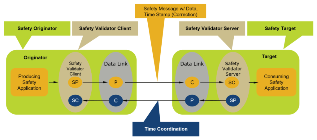 Figure 4 - Relationship of Safety Validators typical of an output device