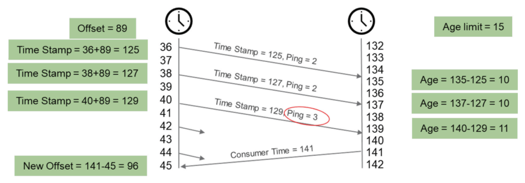 Figure 5 - Time expectation, ping and offset