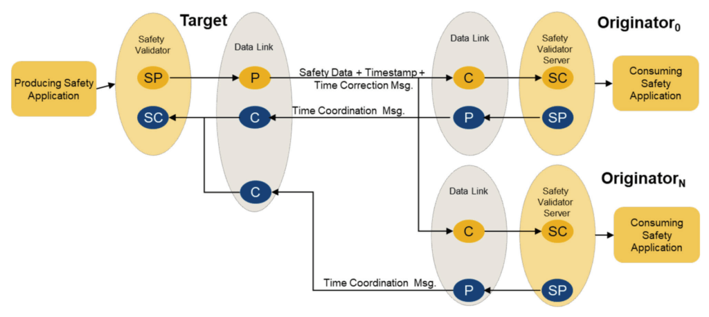 Figure 7 - Multi-cast connection