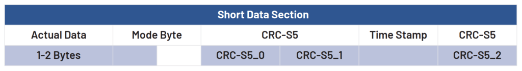 Figure 8 - Short data, Extended format