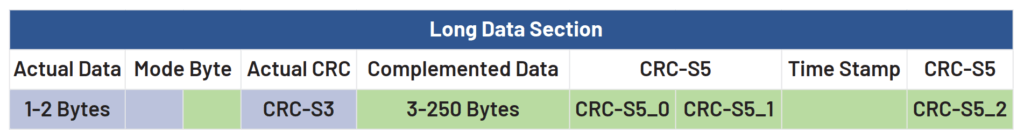 Figure 9 - Long data, Extended format