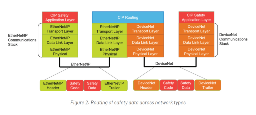 Routing of safety data across network types