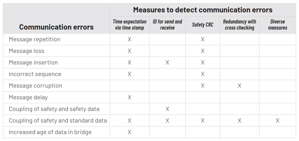 Table 1 - Error detection measures