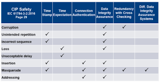 Applying CIP Safety to wireless applications