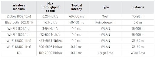 Wireless EtherNet/IP