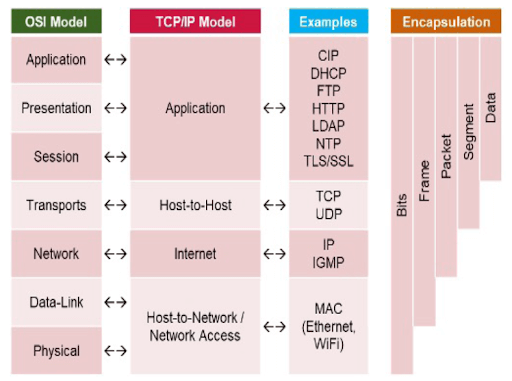 Foundations of EtherNet/IP