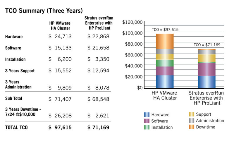 Three-Year TCO Comparison of everRun Enterprise with HP ProLiant vs. HP VMware HA Cluster