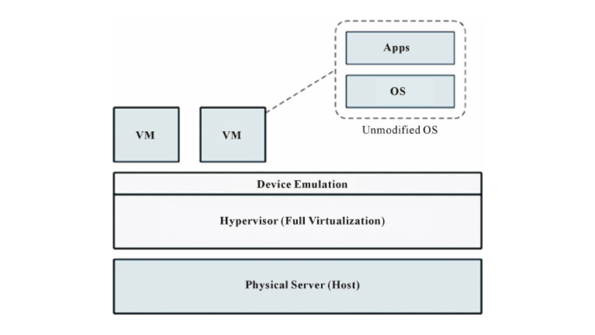 what is Paravirtualization