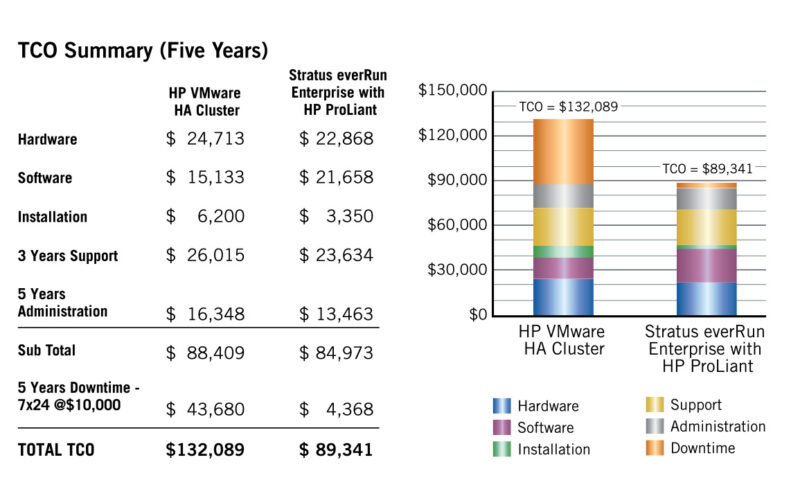 Figure 4: Five-Year TCO Comparison of everRun Enterprise with HP ProLiant vs. HP VMware HA Cluster