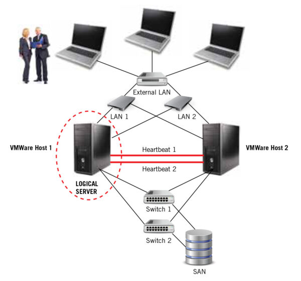 Figure 1: Two-node vSphere HA cluster.