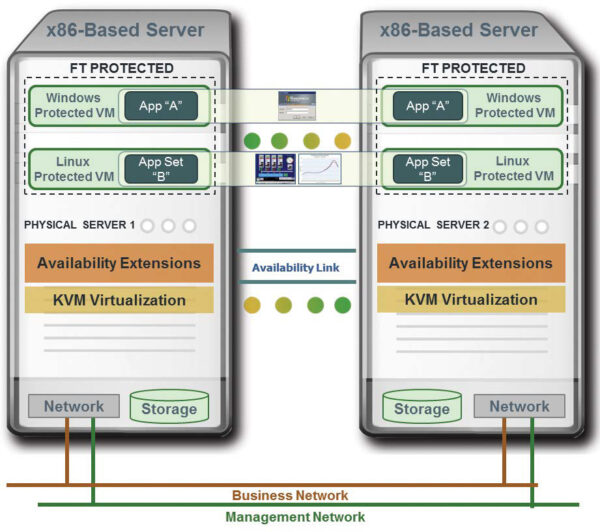 Stratus everRun Architecture