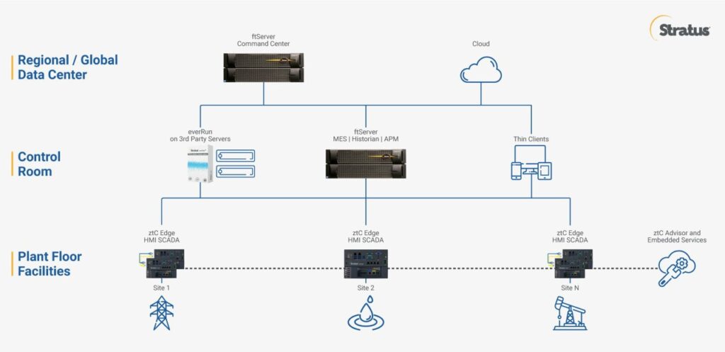  Edge Computing Ecosystem