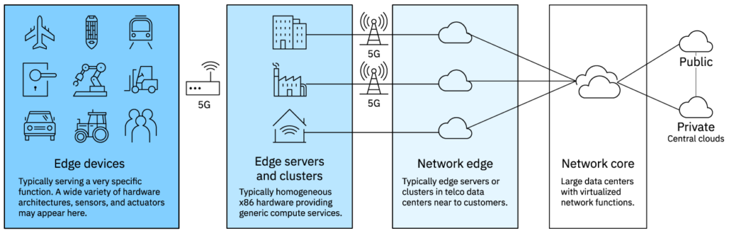 Edge computing architecture