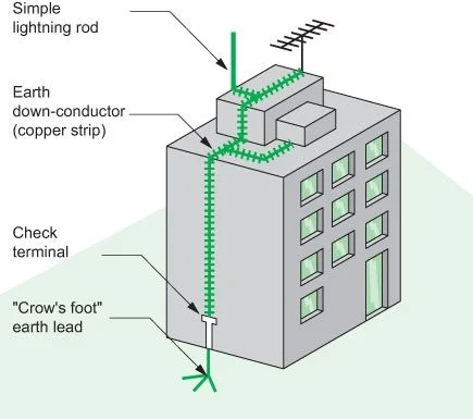 Thiết bị chống sét lan truyền (SPD) là gì?