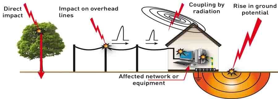 Principle of operation of surge protection system