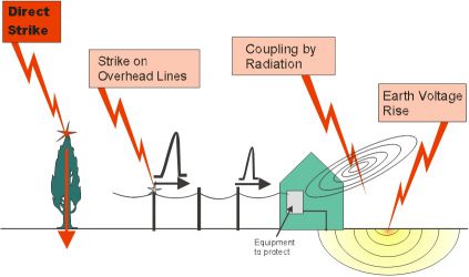 what is surge lightning