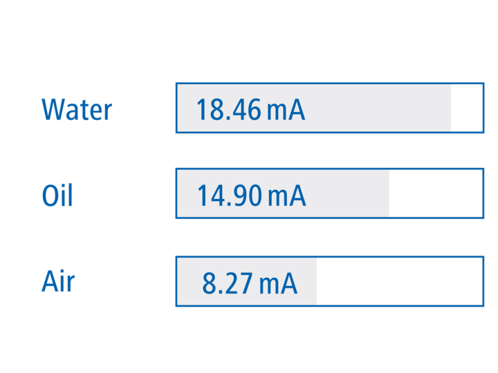 Added value with an additional analog output