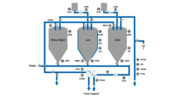 Advanced CIP system with fully automated media and energy control