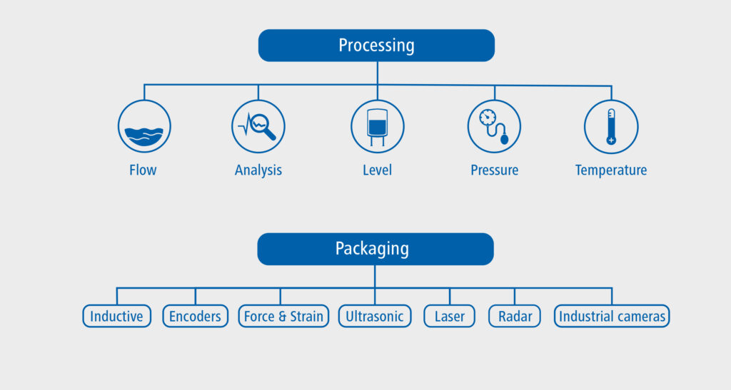 Từ nguồn cung nguyên liệu đến khu vực giao hàng