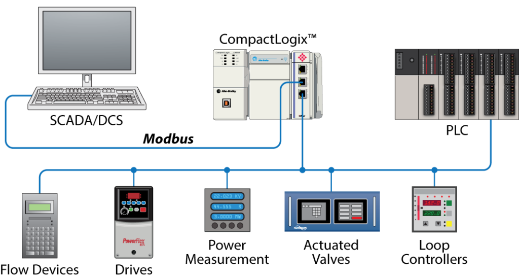 Components of a Remote Access System
