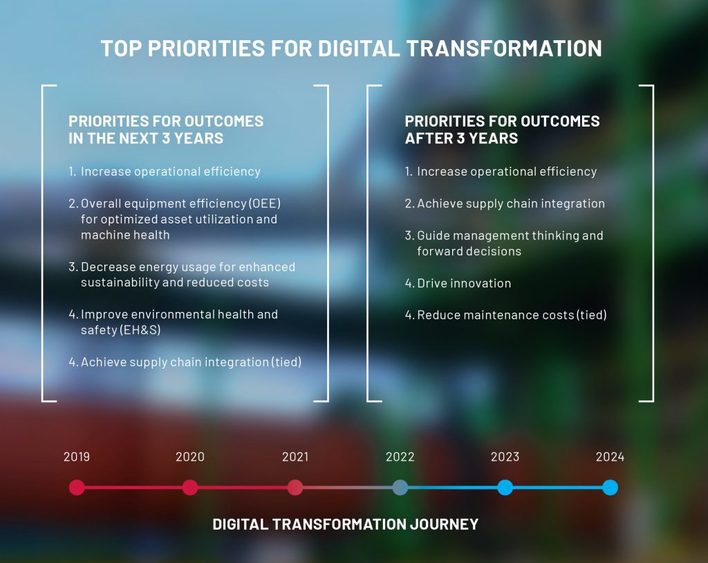 Rockwell Automation Quantitative Research: Digital Transformation Journey (2018)
