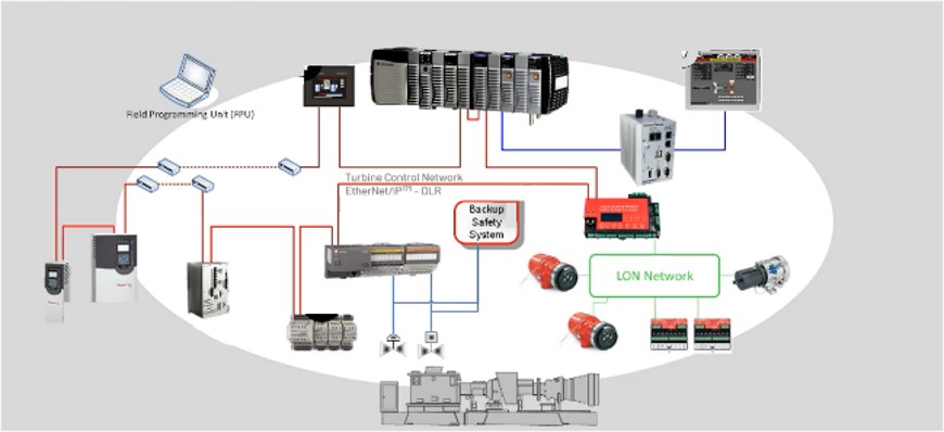 Logix SIS Industries