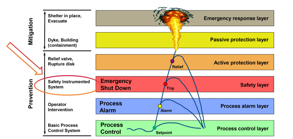 Layers of Protection