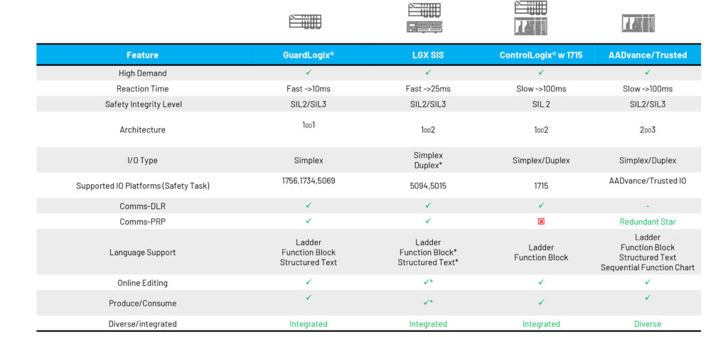 Safety Solution Comparison Overview