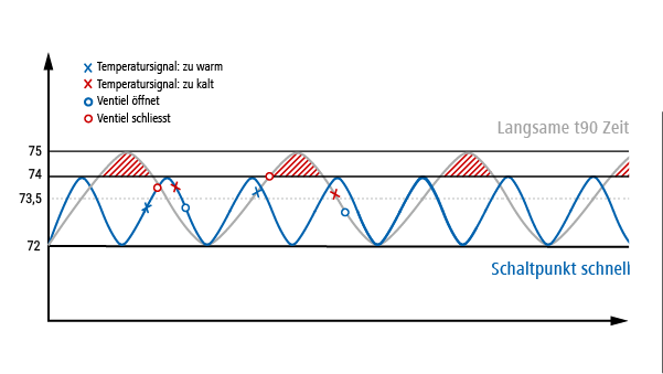 Optimal operation thanks to fast temperature detection
