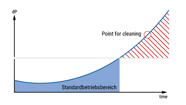 Optimum cleaning management