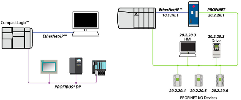 Reliable Integration for OEMs With so many industrial protocols available, it’s good to know you can rely on ProSoft to interface your PROFIBUS or PROFINET devices into your EtherNet/IP control system.