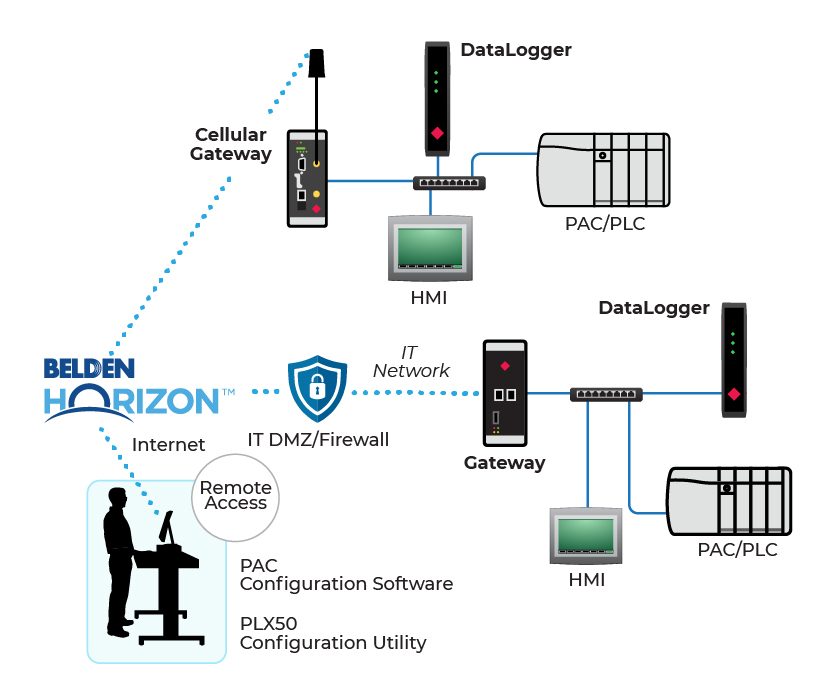 Remote connectivity via IIoT technology