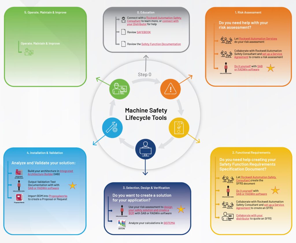 Machine Safety Lifecycle Tools