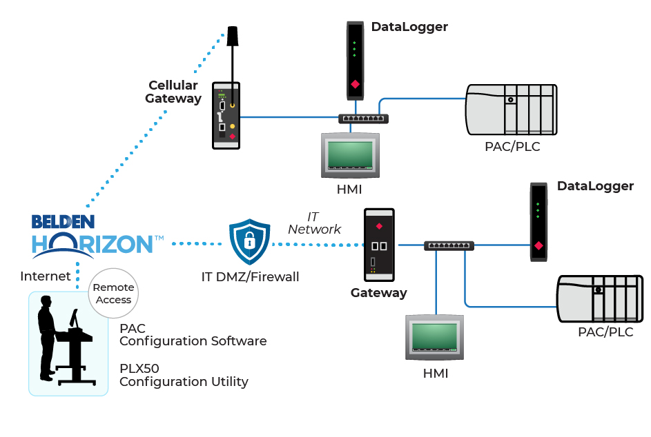 Securely and Remotely Access Machines