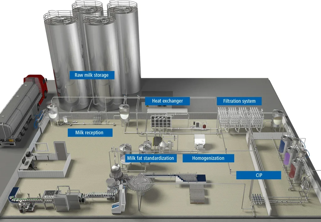 Cảm biến cho quy trình xử lý sữa