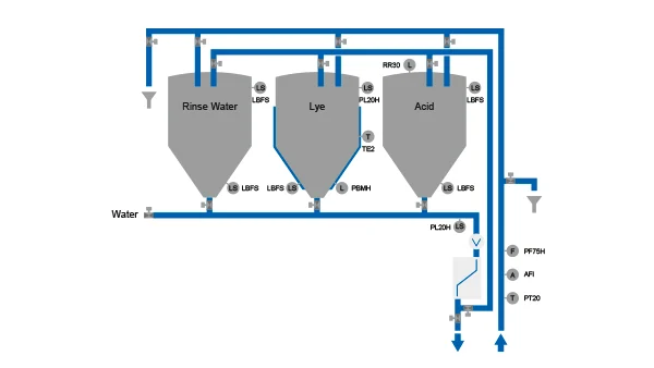 Standard 3 tank CIP with media recovery