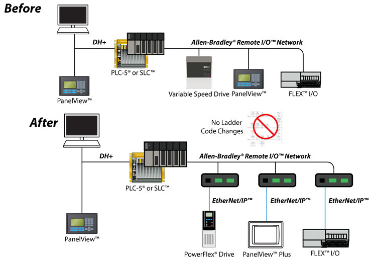 Update your processes in phases