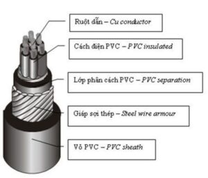 structure of industrial electrical cables