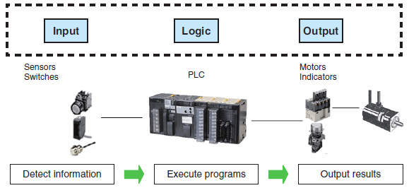 Nguyên lý hoạt động của PLC